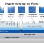 Видове повреди на боята! Как да ги разпознаем и отстраним?
